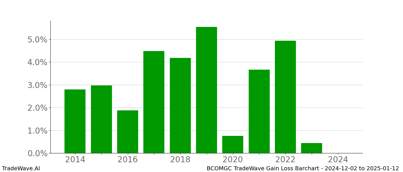 Gain/Loss barchart BCOMGC for date range: 2024-12-02 to 2025-01-12 - this chart shows the gain/loss of the TradeWave opportunity for BCOMGC buying on 2024-12-02 and selling it on 2025-01-12 - this barchart is showing 10 years of history