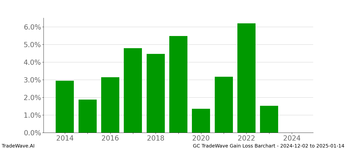 Gain/Loss barchart GC for date range: 2024-12-02 to 2025-01-14 - this chart shows the gain/loss of the TradeWave opportunity for GC buying on 2024-12-02 and selling it on 2025-01-14 - this barchart is showing 10 years of history