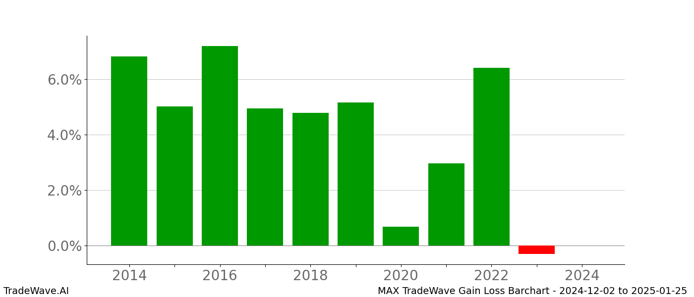 Gain/Loss barchart MAX for date range: 2024-12-02 to 2025-01-25 - this chart shows the gain/loss of the TradeWave opportunity for MAX buying on 2024-12-02 and selling it on 2025-01-25 - this barchart is showing 10 years of history