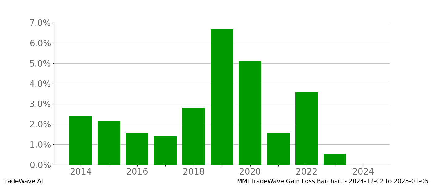 Gain/Loss barchart MMI for date range: 2024-12-02 to 2025-01-05 - this chart shows the gain/loss of the TradeWave opportunity for MMI buying on 2024-12-02 and selling it on 2025-01-05 - this barchart is showing 10 years of history