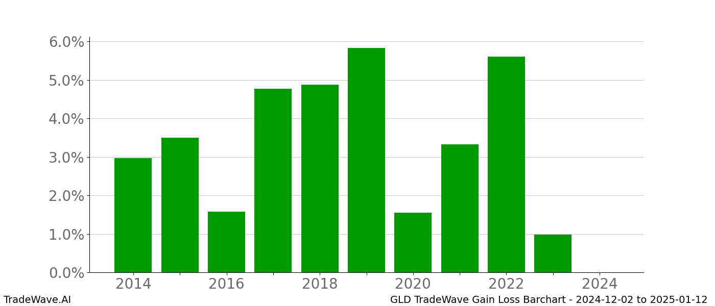 Gain/Loss barchart GLD for date range: 2024-12-02 to 2025-01-12 - this chart shows the gain/loss of the TradeWave opportunity for GLD buying on 2024-12-02 and selling it on 2025-01-12 - this barchart is showing 10 years of history