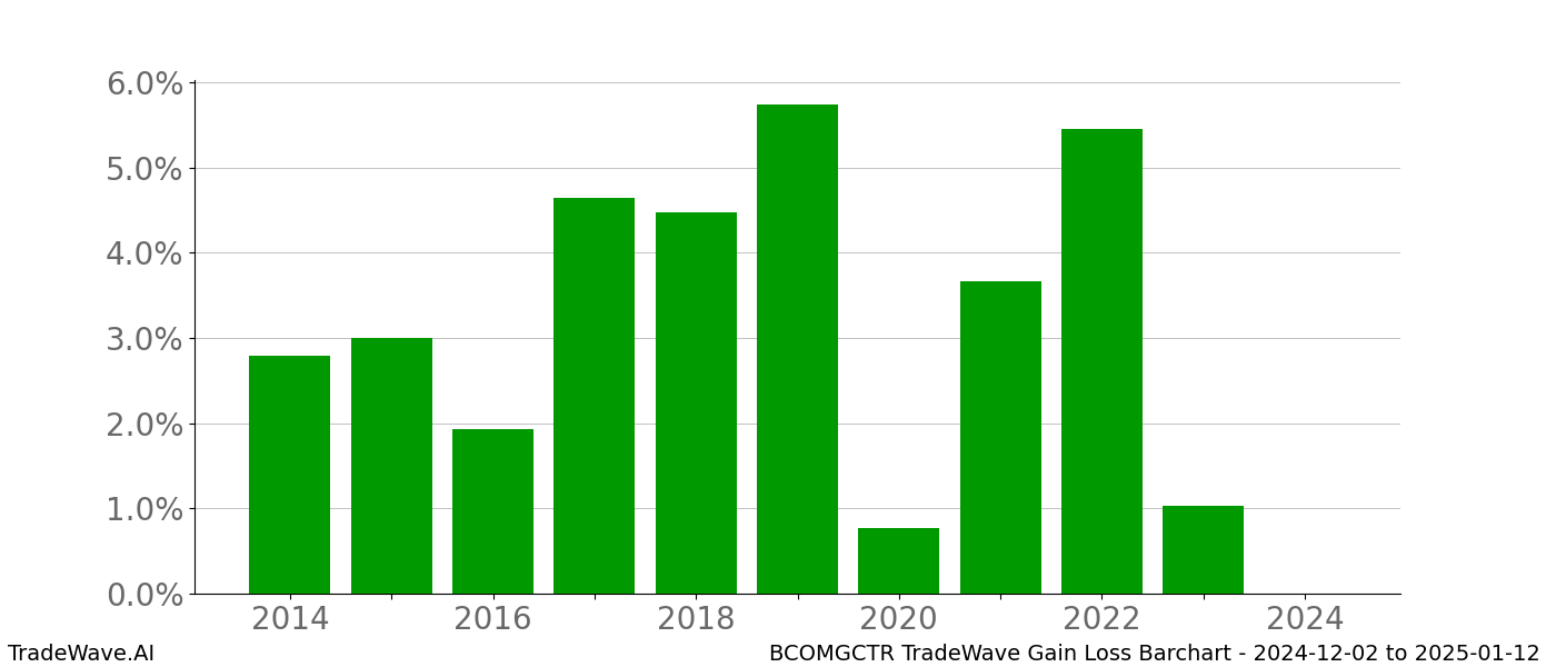 Gain/Loss barchart BCOMGCTR for date range: 2024-12-02 to 2025-01-12 - this chart shows the gain/loss of the TradeWave opportunity for BCOMGCTR buying on 2024-12-02 and selling it on 2025-01-12 - this barchart is showing 10 years of history