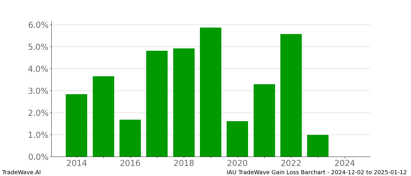 Gain/Loss barchart IAU for date range: 2024-12-02 to 2025-01-12 - this chart shows the gain/loss of the TradeWave opportunity for IAU buying on 2024-12-02 and selling it on 2025-01-12 - this barchart is showing 10 years of history