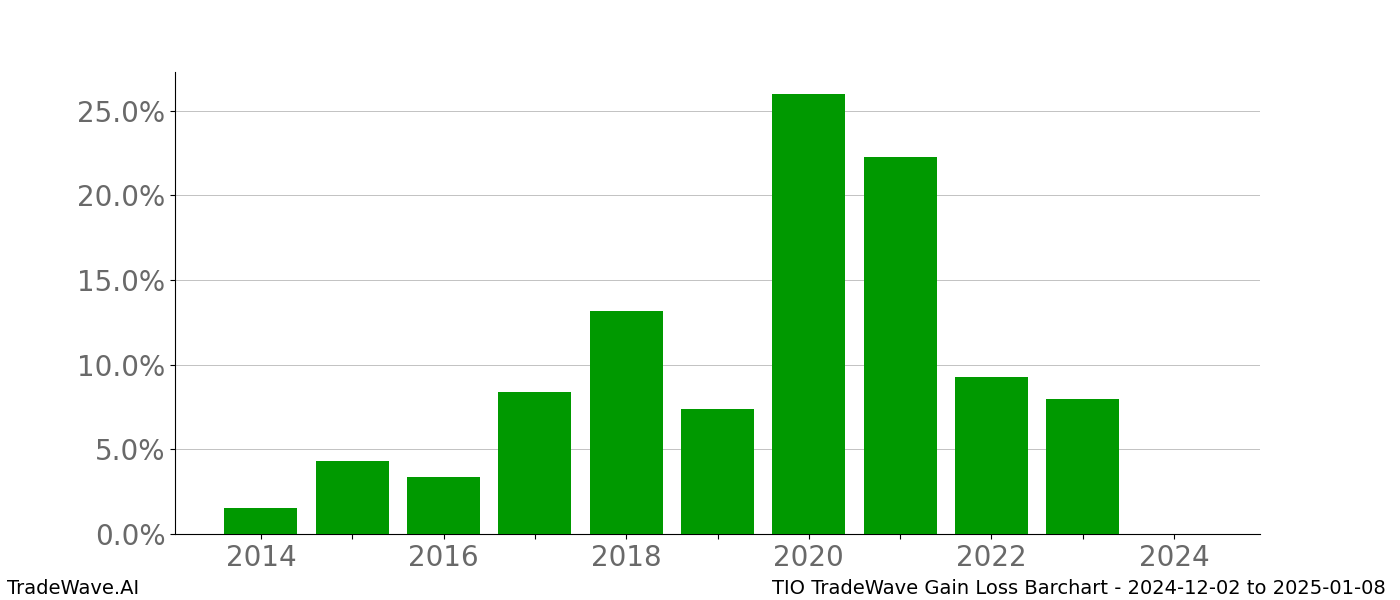 Gain/Loss barchart TIO for date range: 2024-12-02 to 2025-01-08 - this chart shows the gain/loss of the TradeWave opportunity for TIO buying on 2024-12-02 and selling it on 2025-01-08 - this barchart is showing 10 years of history