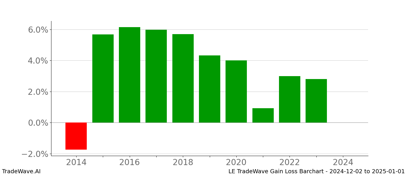 Gain/Loss barchart LE for date range: 2024-12-02 to 2025-01-01 - this chart shows the gain/loss of the TradeWave opportunity for LE buying on 2024-12-02 and selling it on 2025-01-01 - this barchart is showing 10 years of history