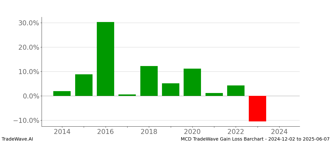 Gain/Loss barchart MCD for date range: 2024-12-02 to 2025-06-07 - this chart shows the gain/loss of the TradeWave opportunity for MCD buying on 2024-12-02 and selling it on 2025-06-07 - this barchart is showing 10 years of history