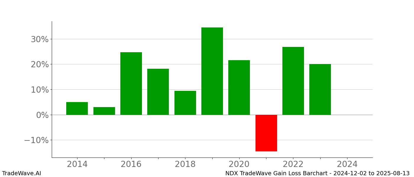 Gain/Loss barchart NDX for date range: 2024-12-02 to 2025-08-13 - this chart shows the gain/loss of the TradeWave opportunity for NDX buying on 2024-12-02 and selling it on 2025-08-13 - this barchart is showing 10 years of history