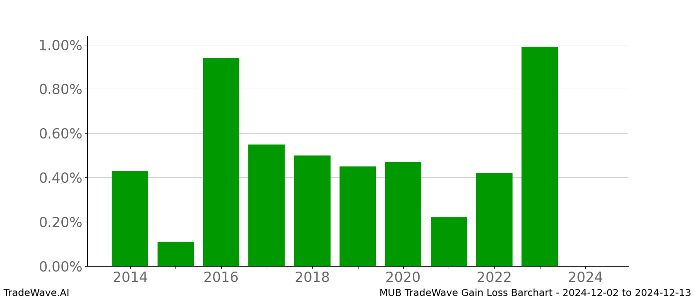 Gain/Loss barchart MUB for date range: 2024-12-02 to 2024-12-13 - this chart shows the gain/loss of the TradeWave opportunity for MUB buying on 2024-12-02 and selling it on 2024-12-13 - this barchart is showing 10 years of history