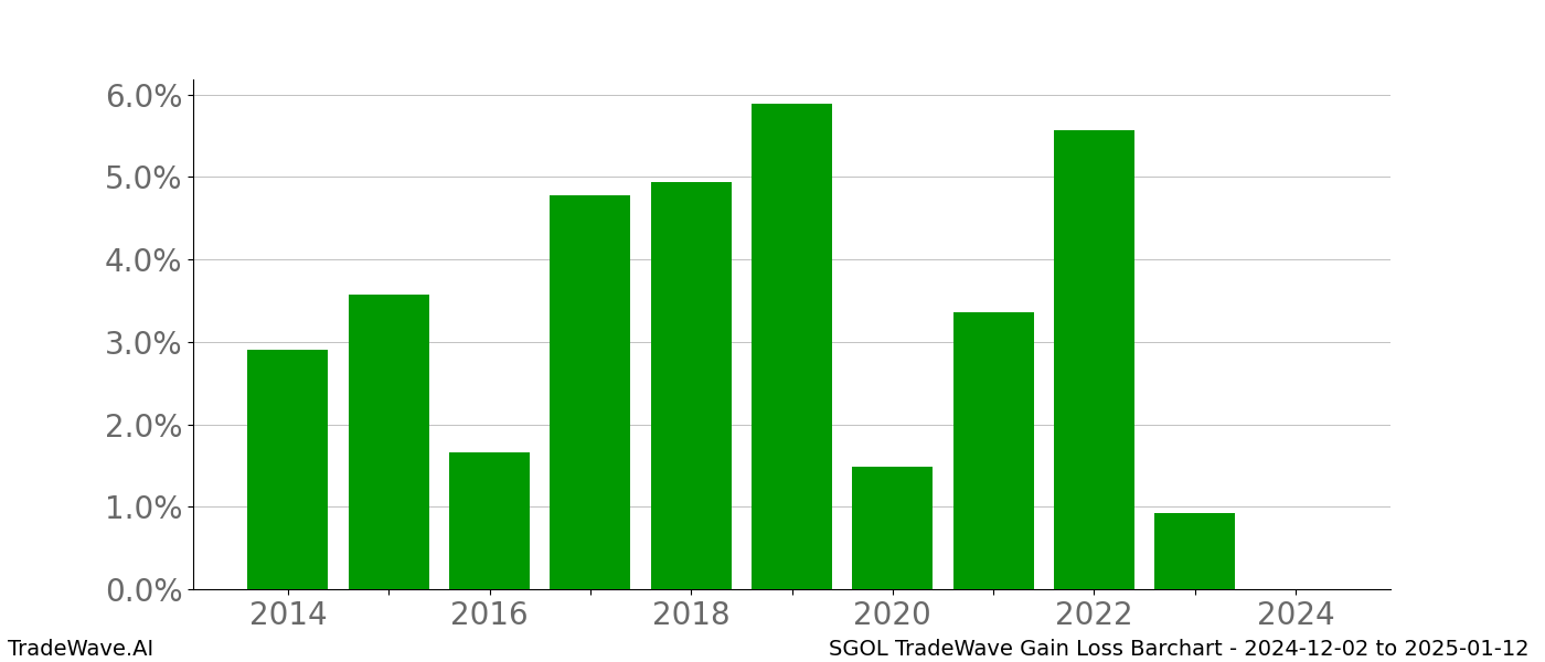 Gain/Loss barchart SGOL for date range: 2024-12-02 to 2025-01-12 - this chart shows the gain/loss of the TradeWave opportunity for SGOL buying on 2024-12-02 and selling it on 2025-01-12 - this barchart is showing 10 years of history