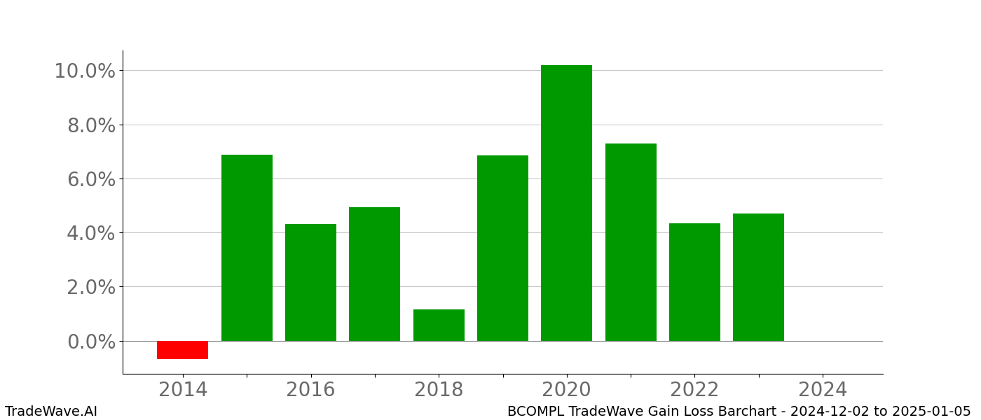 Gain/Loss barchart BCOMPL for date range: 2024-12-02 to 2025-01-05 - this chart shows the gain/loss of the TradeWave opportunity for BCOMPL buying on 2024-12-02 and selling it on 2025-01-05 - this barchart is showing 10 years of history