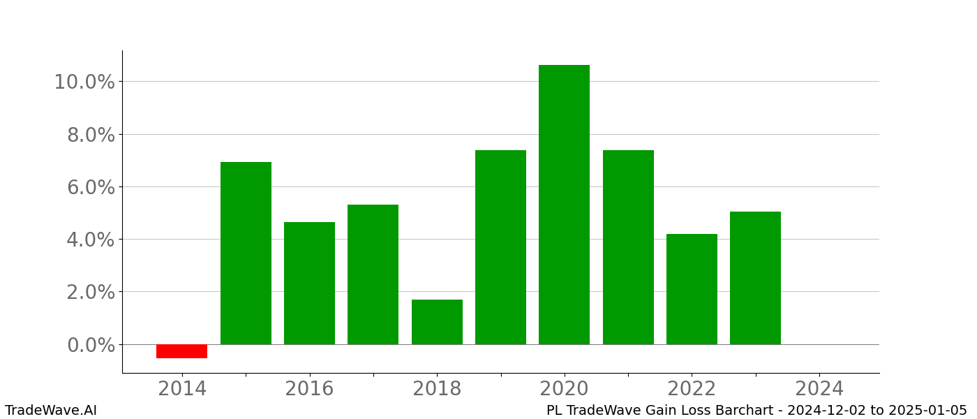 Gain/Loss barchart PL for date range: 2024-12-02 to 2025-01-05 - this chart shows the gain/loss of the TradeWave opportunity for PL buying on 2024-12-02 and selling it on 2025-01-05 - this barchart is showing 10 years of history