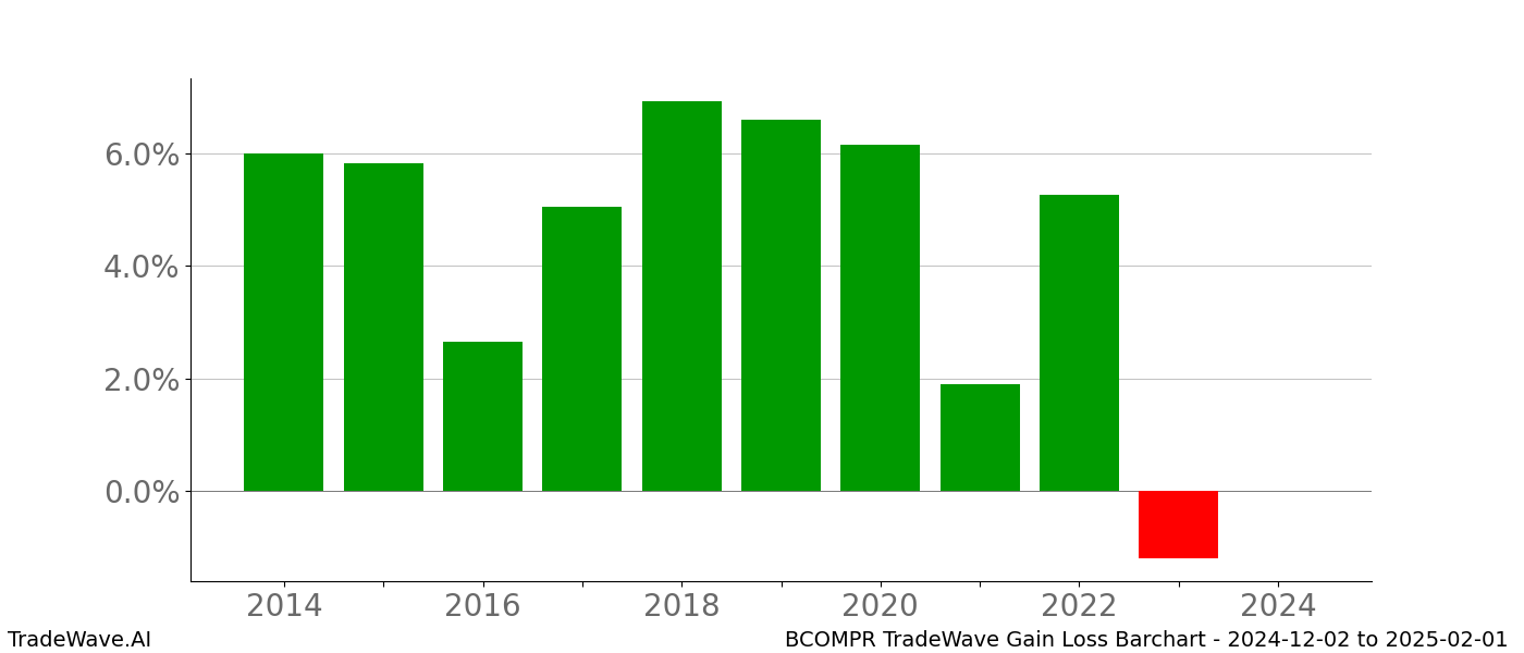 Gain/Loss barchart BCOMPR for date range: 2024-12-02 to 2025-02-01 - this chart shows the gain/loss of the TradeWave opportunity for BCOMPR buying on 2024-12-02 and selling it on 2025-02-01 - this barchart is showing 10 years of history