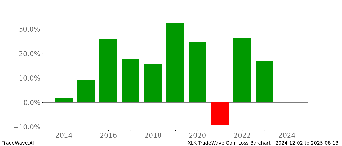 Gain/Loss barchart XLK for date range: 2024-12-02 to 2025-08-13 - this chart shows the gain/loss of the TradeWave opportunity for XLK buying on 2024-12-02 and selling it on 2025-08-13 - this barchart is showing 10 years of history