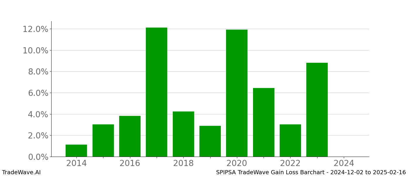 Gain/Loss barchart SPIPSA for date range: 2024-12-02 to 2025-02-16 - this chart shows the gain/loss of the TradeWave opportunity for SPIPSA buying on 2024-12-02 and selling it on 2025-02-16 - this barchart is showing 10 years of history