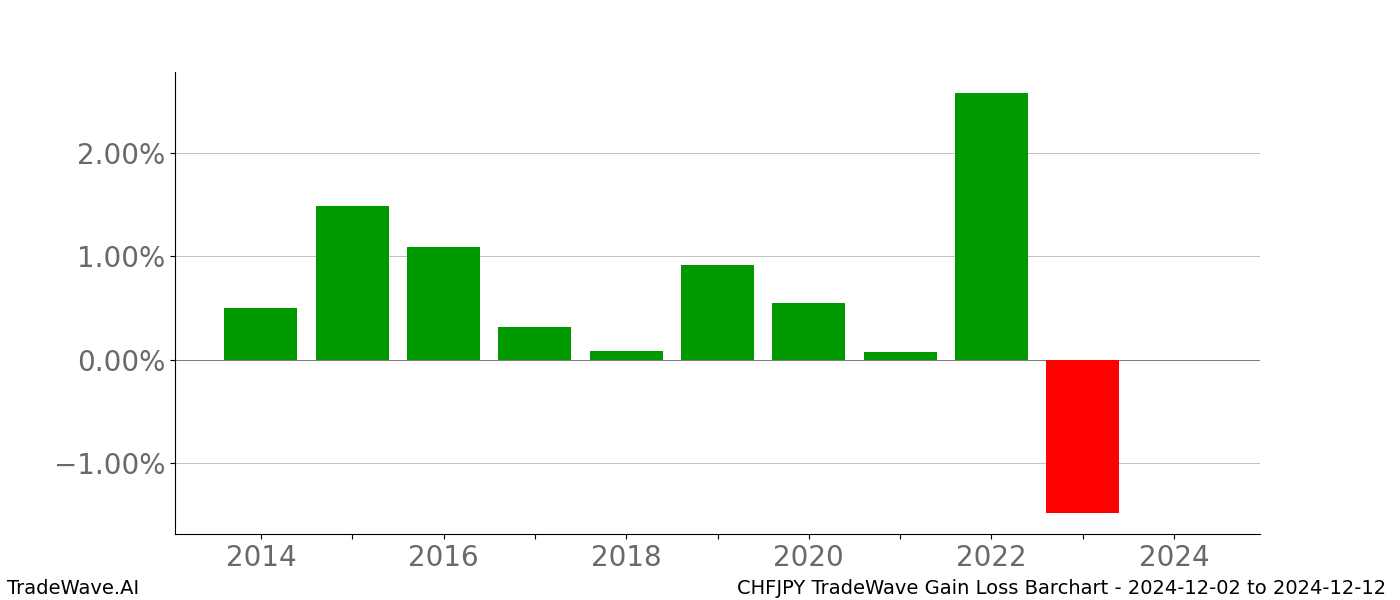 Gain/Loss barchart CHFJPY for date range: 2024-12-02 to 2024-12-12 - this chart shows the gain/loss of the TradeWave opportunity for CHFJPY buying on 2024-12-02 and selling it on 2024-12-12 - this barchart is showing 10 years of history