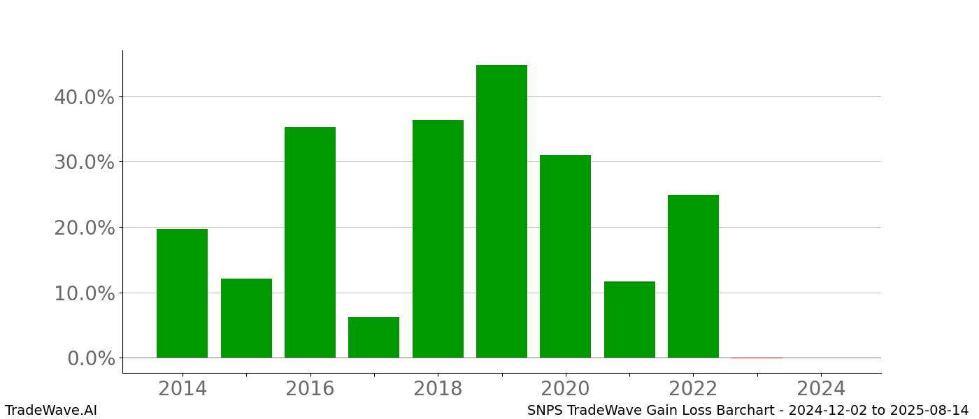 Gain/Loss barchart SNPS for date range: 2024-12-02 to 2025-08-14 - this chart shows the gain/loss of the TradeWave opportunity for SNPS buying on 2024-12-02 and selling it on 2025-08-14 - this barchart is showing 10 years of history