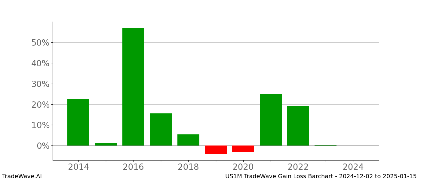 Gain/Loss barchart US1M for date range: 2024-12-02 to 2025-01-15 - this chart shows the gain/loss of the TradeWave opportunity for US1M buying on 2024-12-02 and selling it on 2025-01-15 - this barchart is showing 10 years of history