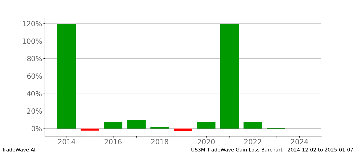 Gain/Loss barchart US3M for date range: 2024-12-02 to 2025-01-07 - this chart shows the gain/loss of the TradeWave opportunity for US3M buying on 2024-12-02 and selling it on 2025-01-07 - this barchart is showing 10 years of history