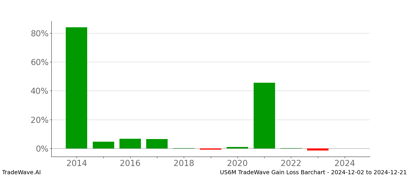 Gain/Loss barchart US6M for date range: 2024-12-02 to 2024-12-21 - this chart shows the gain/loss of the TradeWave opportunity for US6M buying on 2024-12-02 and selling it on 2024-12-21 - this barchart is showing 10 years of history