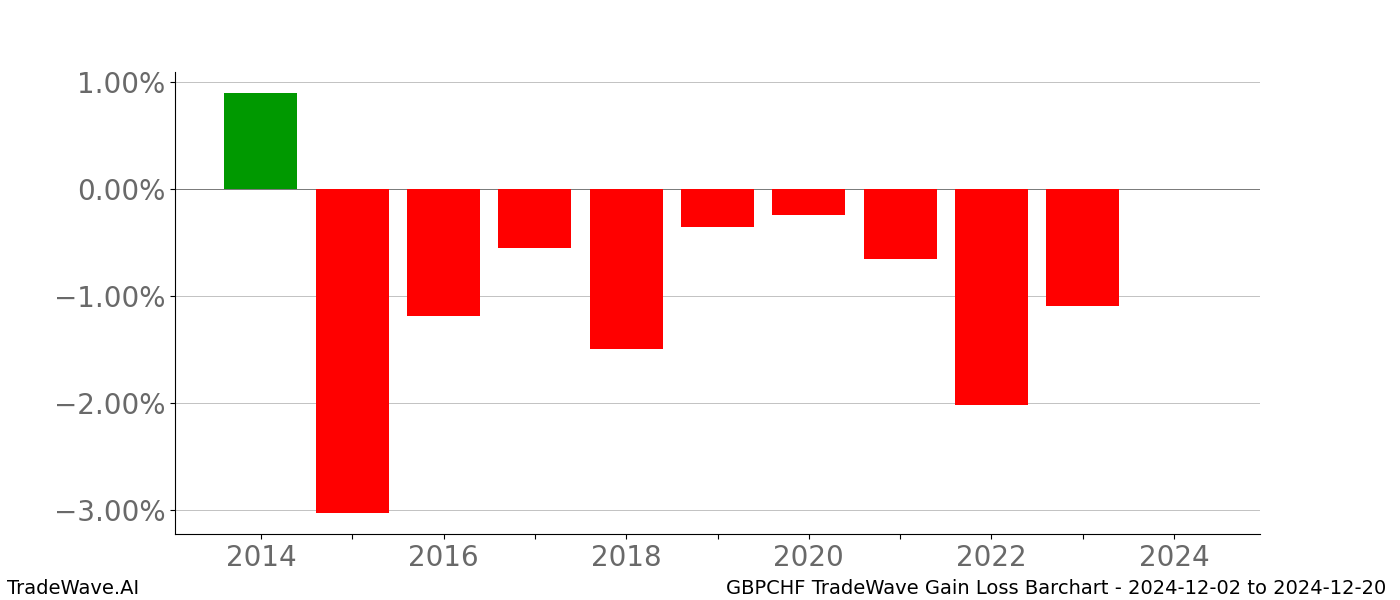 Gain/Loss barchart GBPCHF for date range: 2024-12-02 to 2024-12-20 - this chart shows the gain/loss of the TradeWave opportunity for GBPCHF buying on 2024-12-02 and selling it on 2024-12-20 - this barchart is showing 10 years of history