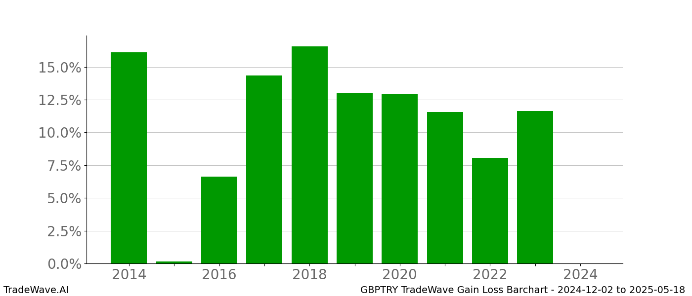 Gain/Loss barchart GBPTRY for date range: 2024-12-02 to 2025-05-18 - this chart shows the gain/loss of the TradeWave opportunity for GBPTRY buying on 2024-12-02 and selling it on 2025-05-18 - this barchart is showing 10 years of history