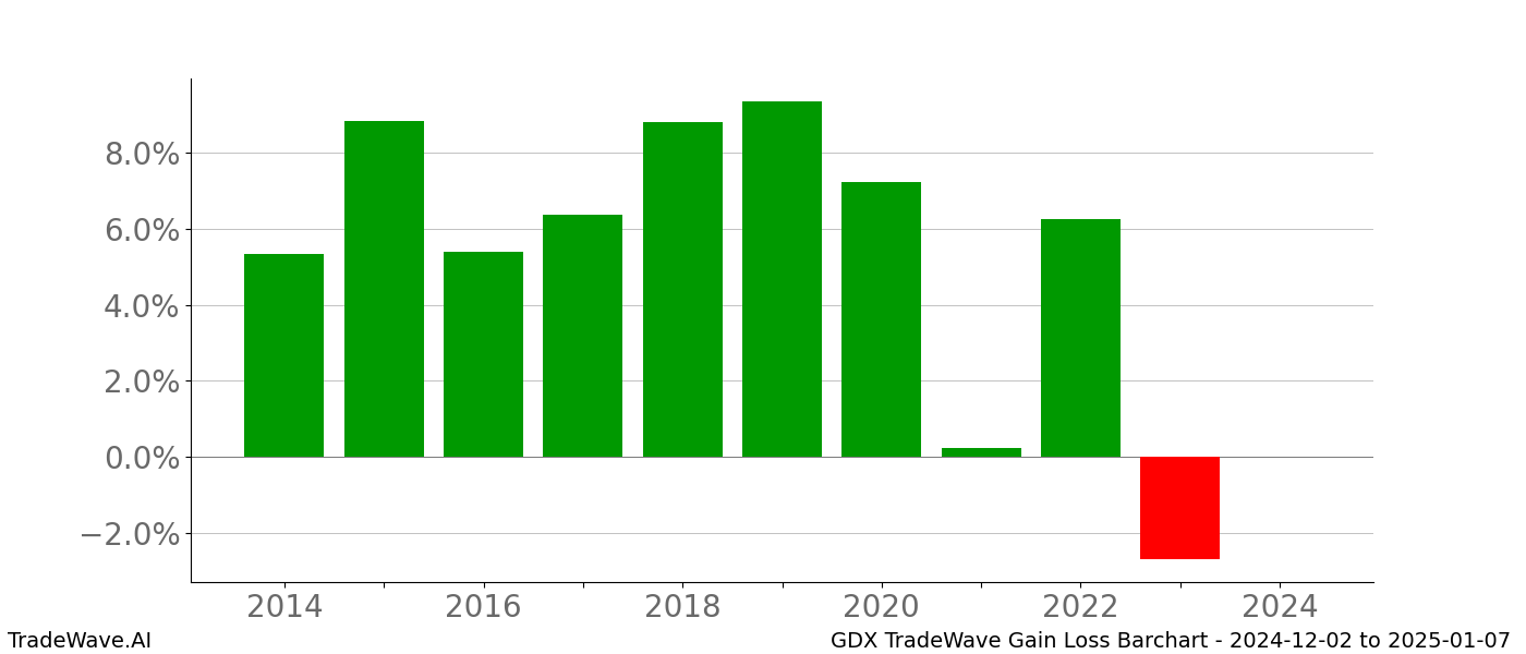 Gain/Loss barchart GDX for date range: 2024-12-02 to 2025-01-07 - this chart shows the gain/loss of the TradeWave opportunity for GDX buying on 2024-12-02 and selling it on 2025-01-07 - this barchart is showing 10 years of history