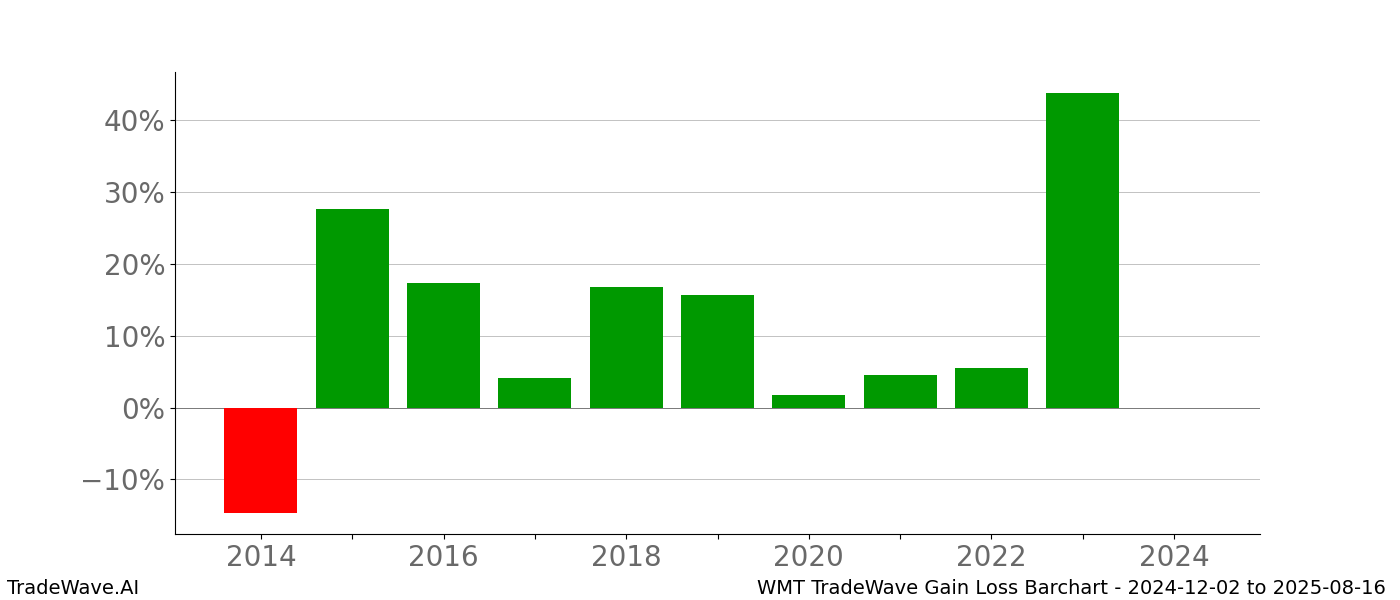 Gain/Loss barchart WMT for date range: 2024-12-02 to 2025-08-16 - this chart shows the gain/loss of the TradeWave opportunity for WMT buying on 2024-12-02 and selling it on 2025-08-16 - this barchart is showing 10 years of history