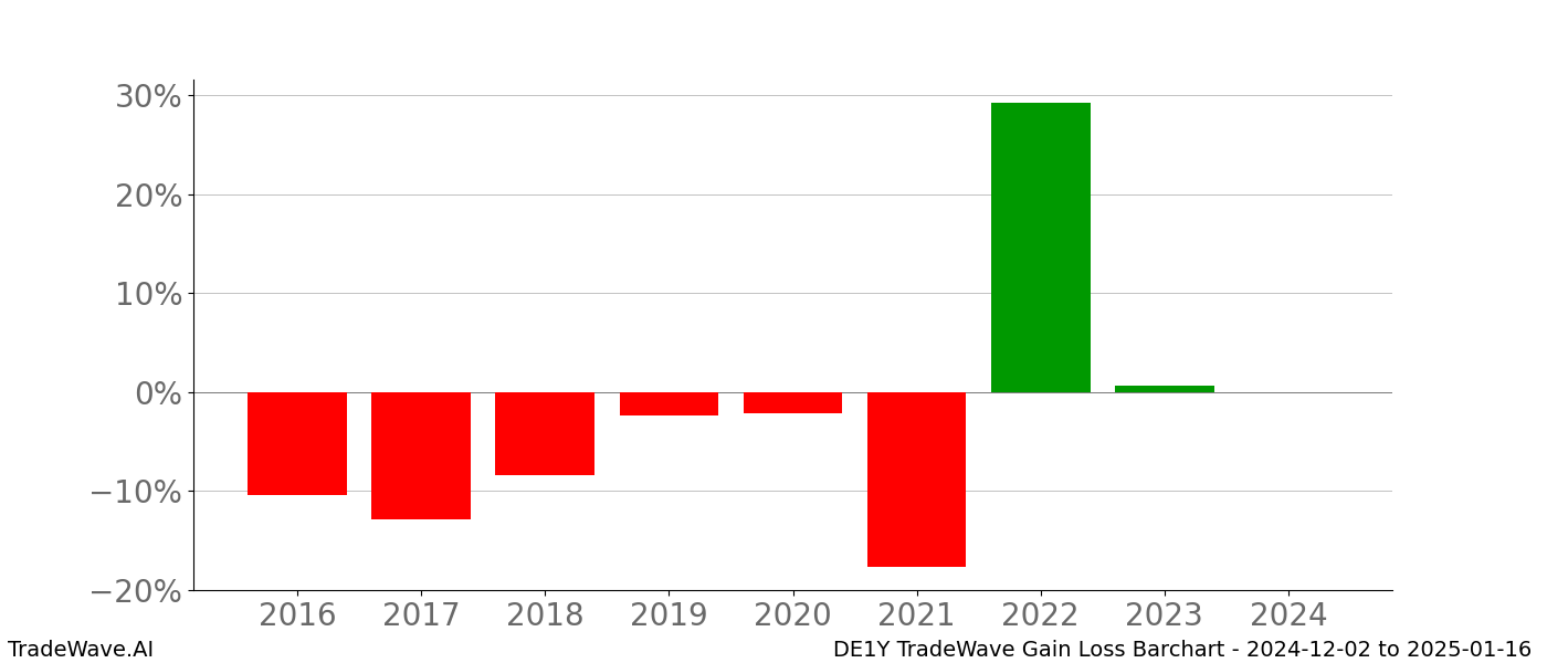 Gain/Loss barchart DE1Y for date range: 2024-12-02 to 2025-01-16 - this chart shows the gain/loss of the TradeWave opportunity for DE1Y buying on 2024-12-02 and selling it on 2025-01-16 - this barchart is showing 8 years of history