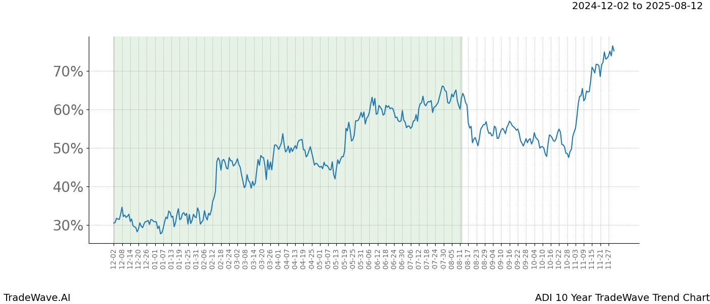 TradeWave Trend Chart ADI shows the average trend of the financial instrument over the past 10 years.  Sharp uptrends and downtrends signal a potential TradeWave opportunity