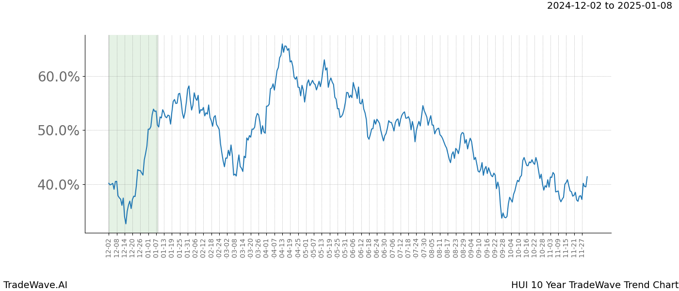 TradeWave Trend Chart HUI shows the average trend of the financial instrument over the past 10 years.  Sharp uptrends and downtrends signal a potential TradeWave opportunity