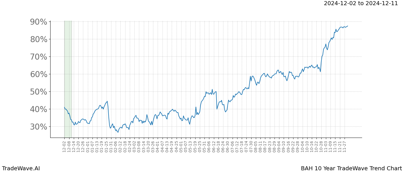 TradeWave Trend Chart BAH shows the average trend of the financial instrument over the past 10 years.  Sharp uptrends and downtrends signal a potential TradeWave opportunity