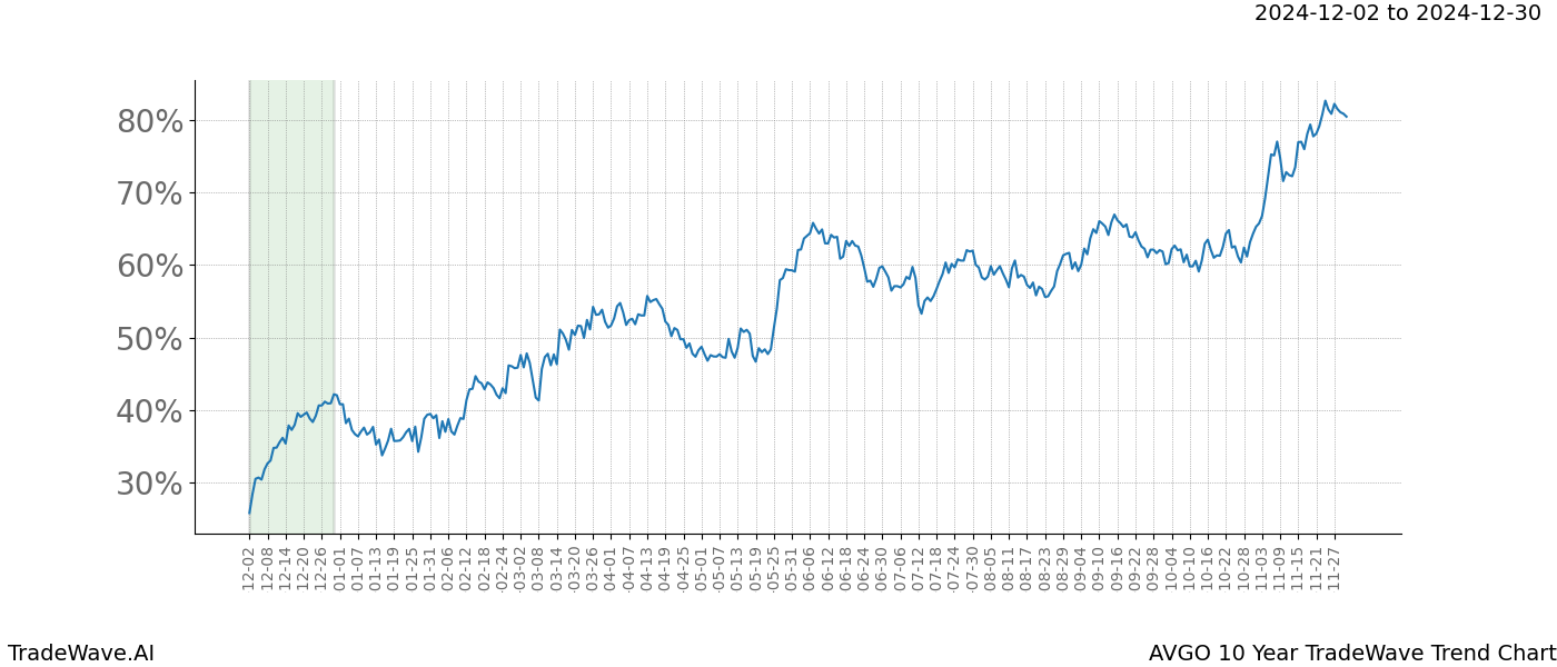 TradeWave Trend Chart AVGO shows the average trend of the financial instrument over the past 10 years.  Sharp uptrends and downtrends signal a potential TradeWave opportunity