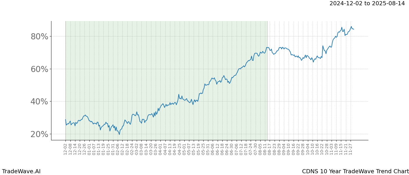 TradeWave Trend Chart CDNS shows the average trend of the financial instrument over the past 10 years.  Sharp uptrends and downtrends signal a potential TradeWave opportunity