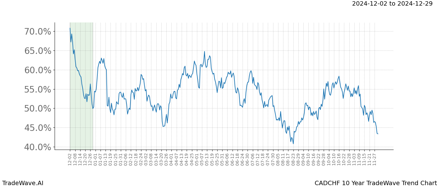 TradeWave Trend Chart CADCHF shows the average trend of the financial instrument over the past 10 years.  Sharp uptrends and downtrends signal a potential TradeWave opportunity