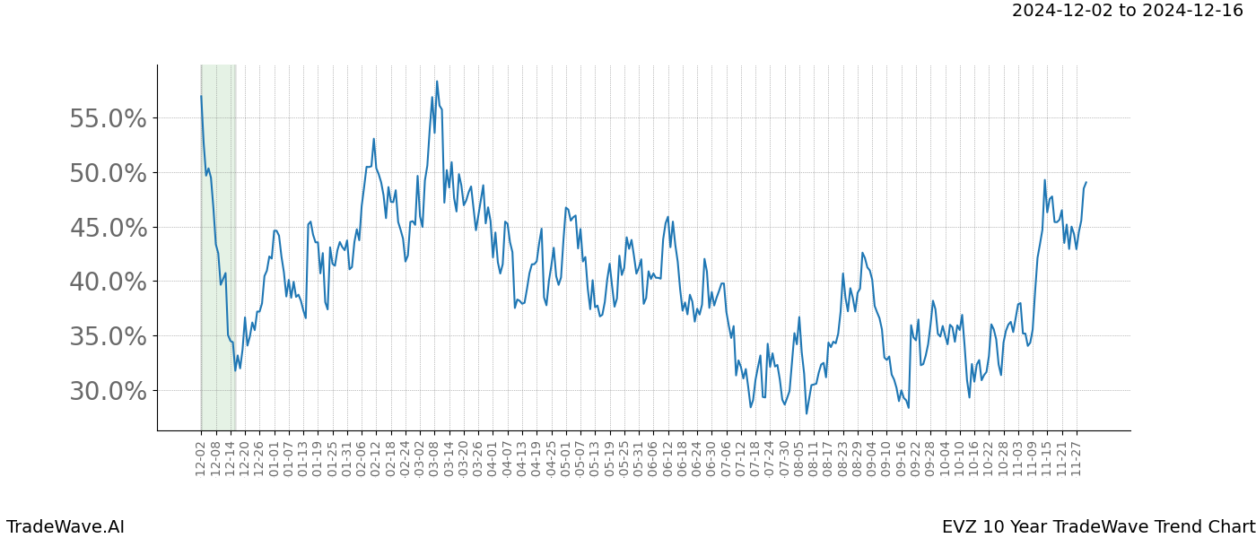 TradeWave Trend Chart EVZ shows the average trend of the financial instrument over the past 10 years.  Sharp uptrends and downtrends signal a potential TradeWave opportunity