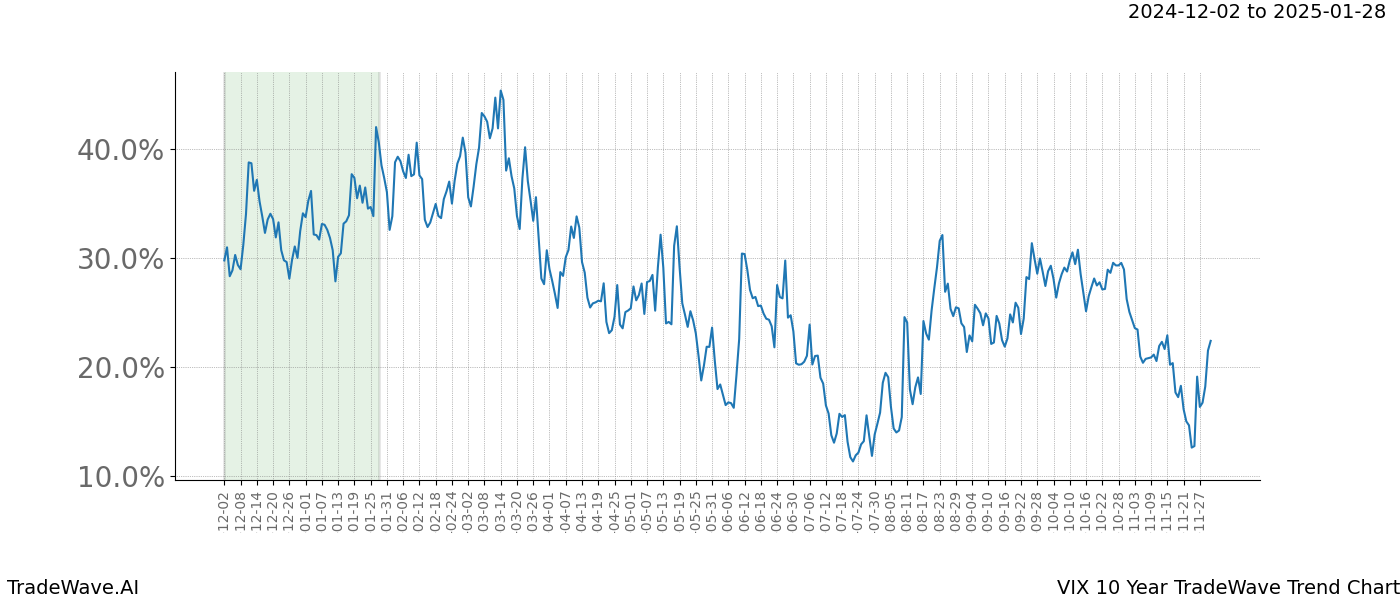 TradeWave Trend Chart VIX shows the average trend of the financial instrument over the past 10 years.  Sharp uptrends and downtrends signal a potential TradeWave opportunity