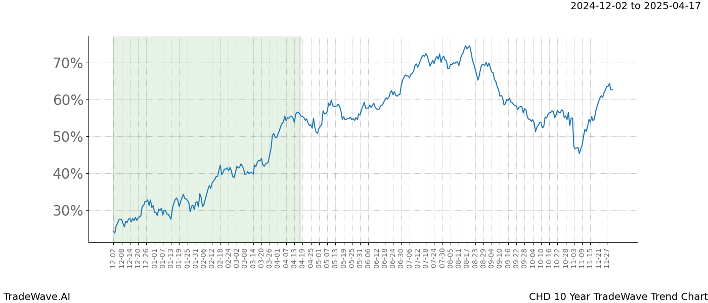 TradeWave Trend Chart CHD shows the average trend of the financial instrument over the past 10 years.  Sharp uptrends and downtrends signal a potential TradeWave opportunity