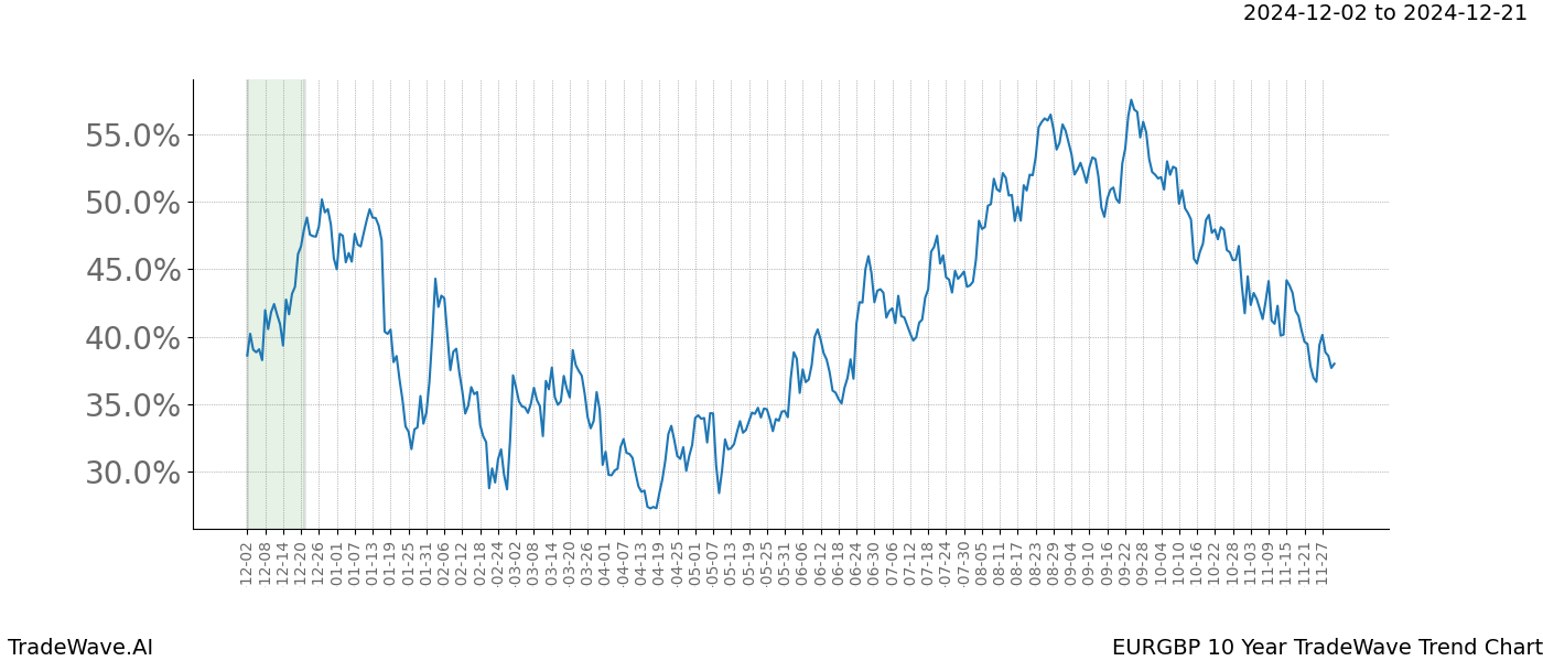 TradeWave Trend Chart EURGBP shows the average trend of the financial instrument over the past 10 years.  Sharp uptrends and downtrends signal a potential TradeWave opportunity