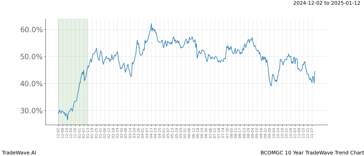 TradeWave Trend Chart BCOMGC shows the average trend of the financial instrument over the past 10 years.  Sharp uptrends and downtrends signal a potential TradeWave opportunity