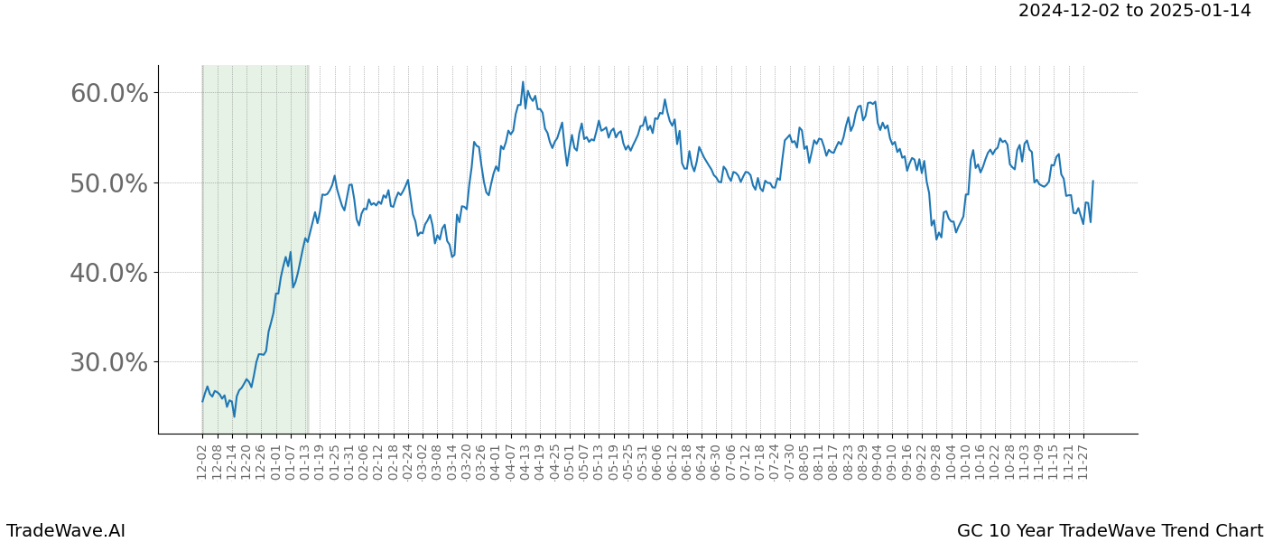 TradeWave Trend Chart GC shows the average trend of the financial instrument over the past 10 years.  Sharp uptrends and downtrends signal a potential TradeWave opportunity