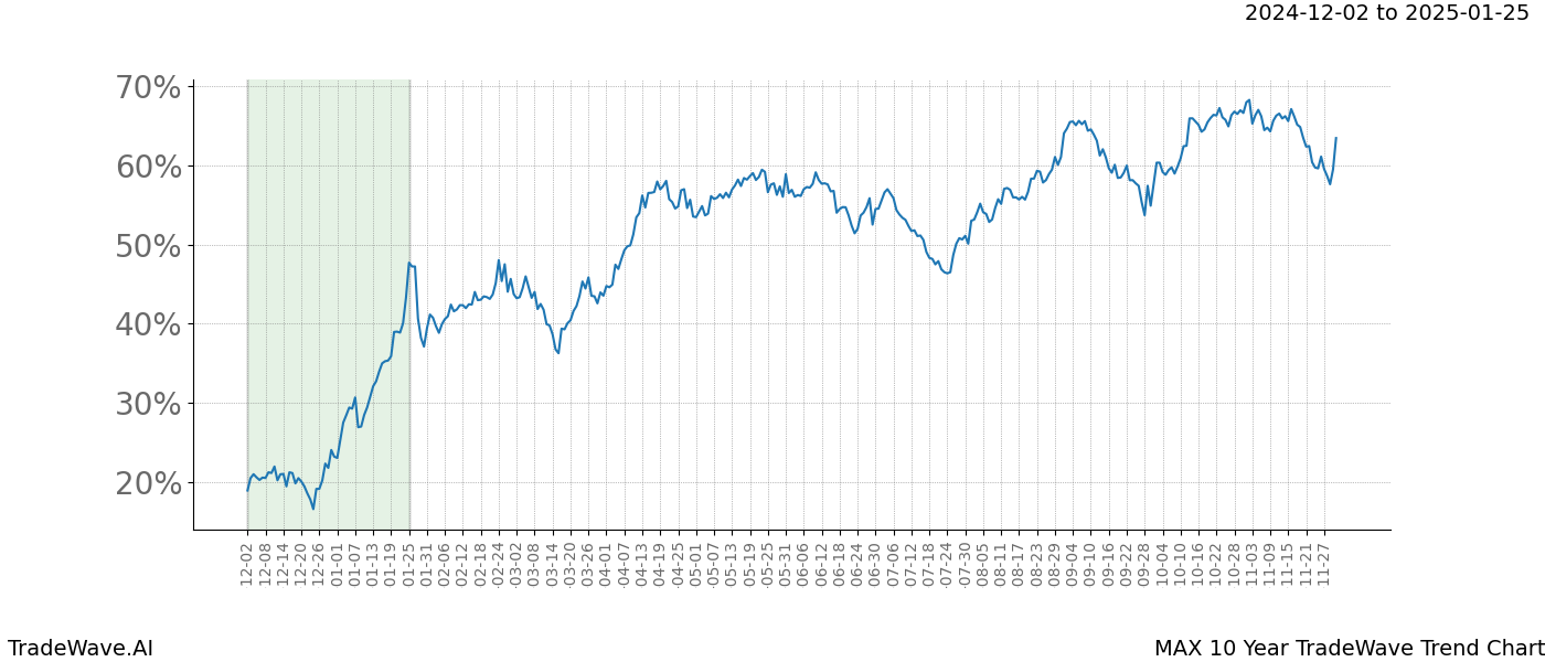 TradeWave Trend Chart MAX shows the average trend of the financial instrument over the past 10 years.  Sharp uptrends and downtrends signal a potential TradeWave opportunity