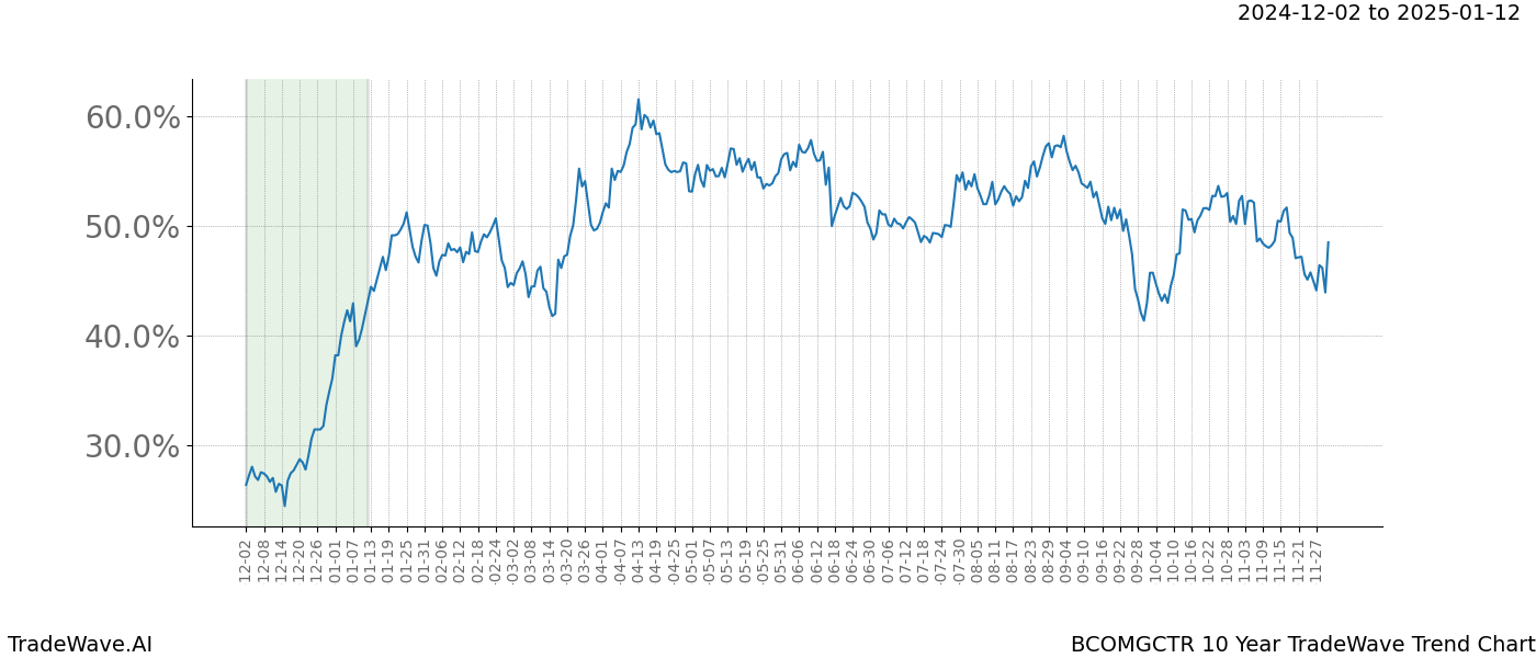 TradeWave Trend Chart BCOMGCTR shows the average trend of the financial instrument over the past 10 years.  Sharp uptrends and downtrends signal a potential TradeWave opportunity