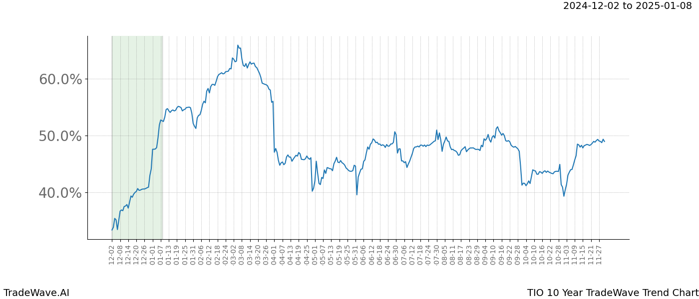 TradeWave Trend Chart TIO shows the average trend of the financial instrument over the past 10 years.  Sharp uptrends and downtrends signal a potential TradeWave opportunity