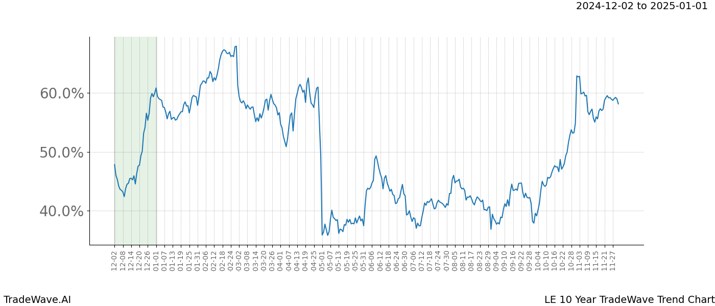 TradeWave Trend Chart LE shows the average trend of the financial instrument over the past 10 years.  Sharp uptrends and downtrends signal a potential TradeWave opportunity