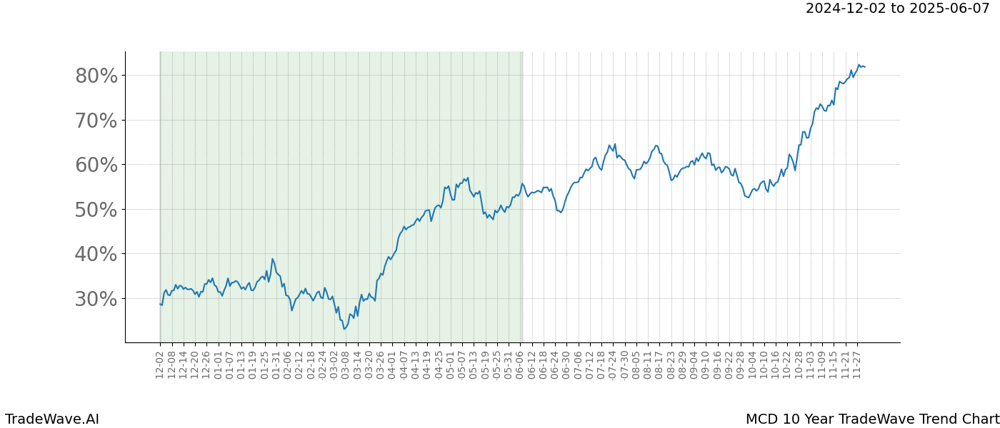 TradeWave Trend Chart MCD shows the average trend of the financial instrument over the past 10 years.  Sharp uptrends and downtrends signal a potential TradeWave opportunity