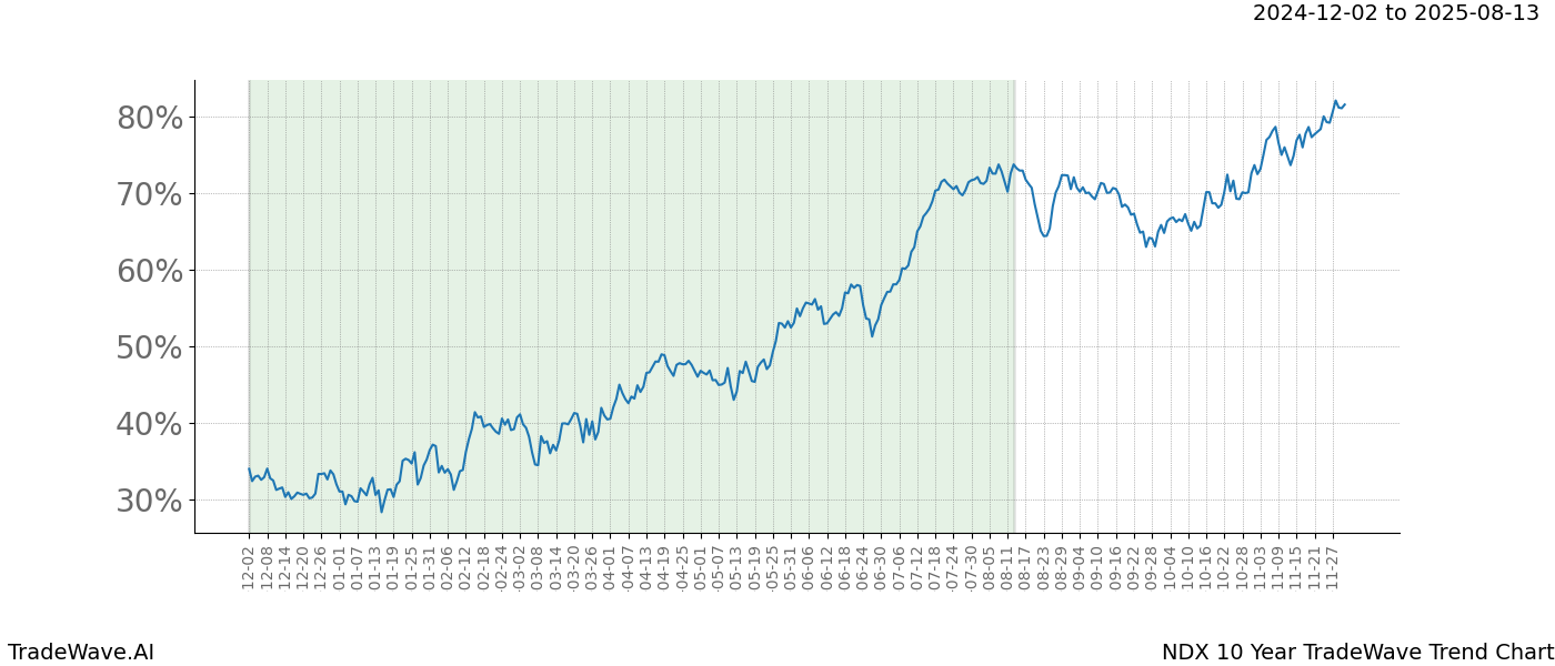 TradeWave Trend Chart NDX shows the average trend of the financial instrument over the past 10 years.  Sharp uptrends and downtrends signal a potential TradeWave opportunity