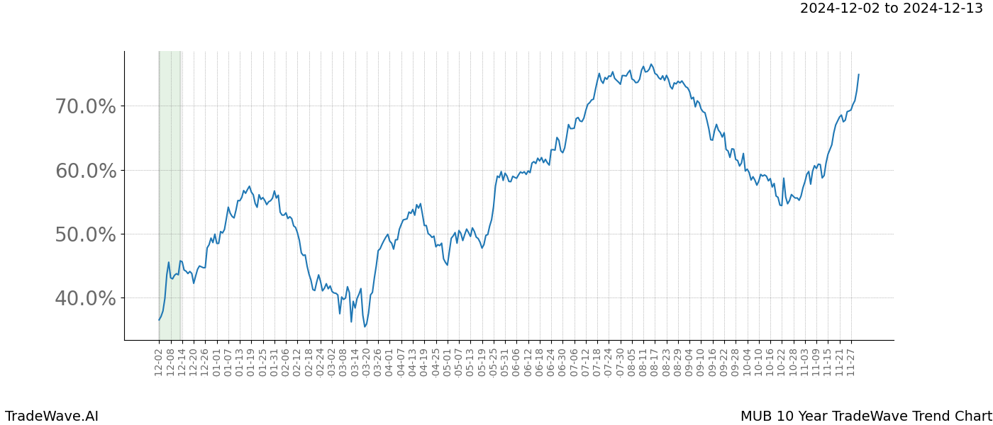 TradeWave Trend Chart MUB shows the average trend of the financial instrument over the past 10 years.  Sharp uptrends and downtrends signal a potential TradeWave opportunity