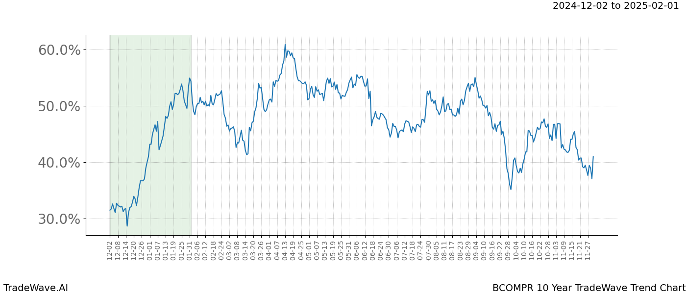 TradeWave Trend Chart BCOMPR shows the average trend of the financial instrument over the past 10 years.  Sharp uptrends and downtrends signal a potential TradeWave opportunity