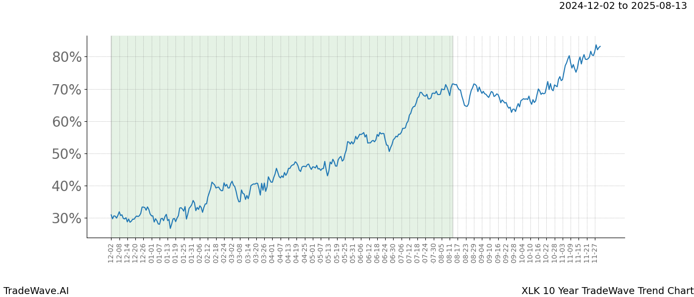 TradeWave Trend Chart XLK shows the average trend of the financial instrument over the past 10 years.  Sharp uptrends and downtrends signal a potential TradeWave opportunity