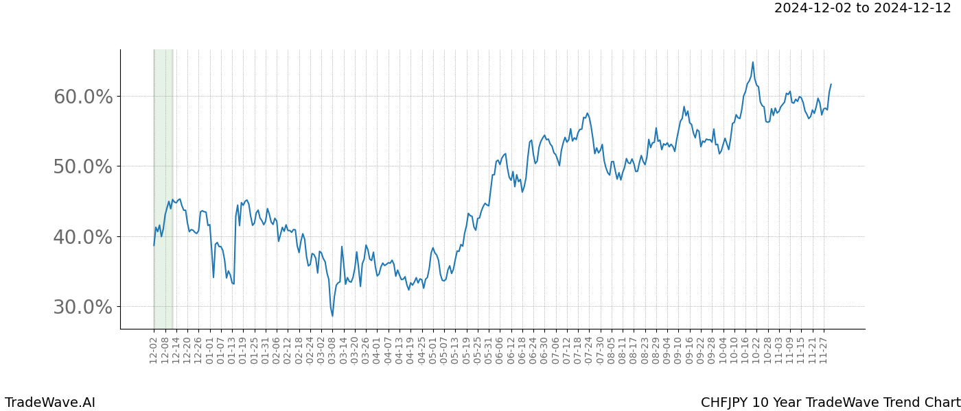 TradeWave Trend Chart CHFJPY shows the average trend of the financial instrument over the past 10 years.  Sharp uptrends and downtrends signal a potential TradeWave opportunity